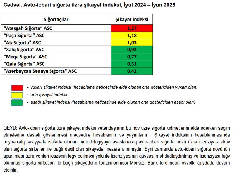 Mərkəzi Bank ən çox şikayət edilən sığorta şirkətlərini açıqladı - FOTO