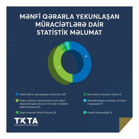 Agentlik: "Mart ayında 150 müraciətçiyə şəhadətnamə verilib" - FOTO