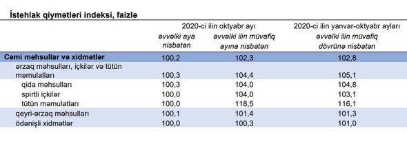 Azərbaycanda inflyasiya səviyyəsi 2,8 faiz olub 