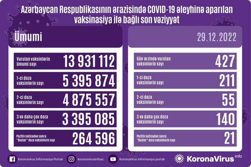 Son sutkada 427 nəfər vaksinasiya olundu - FOTO