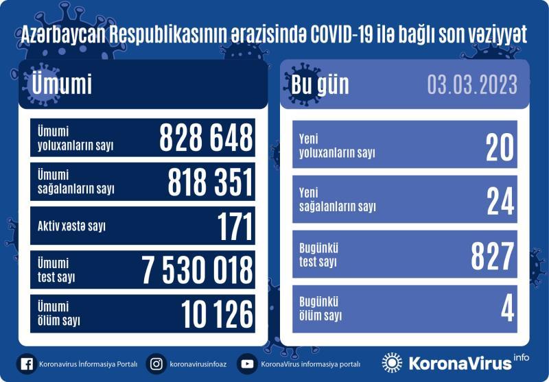 Azərbaycanda daha 20 nəfər COVID-19-a yoluxdu - FOTO