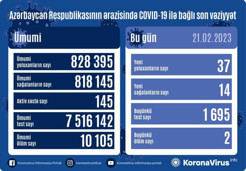 Son sutkada 37 yeni yoluxma faktı qeydə alındı - FOTO