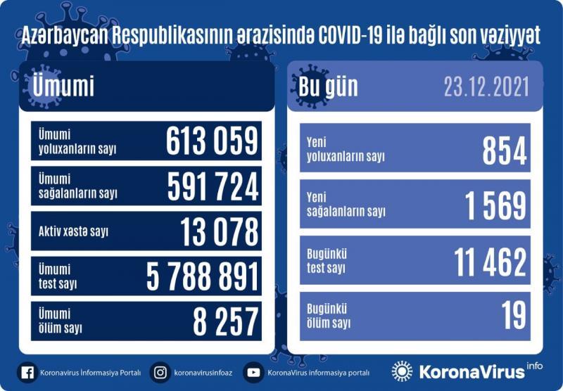 Azərbaycanda daha 854 nəfər koronavirusa yoluxdu - FOTO