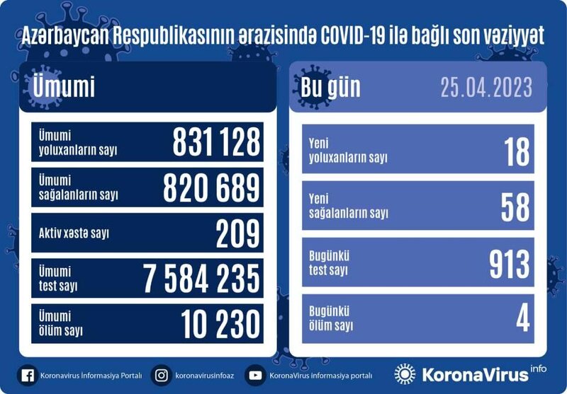 Azərbaycanda 18 yeni yoluxma faktı qeydə alındı - FOTO