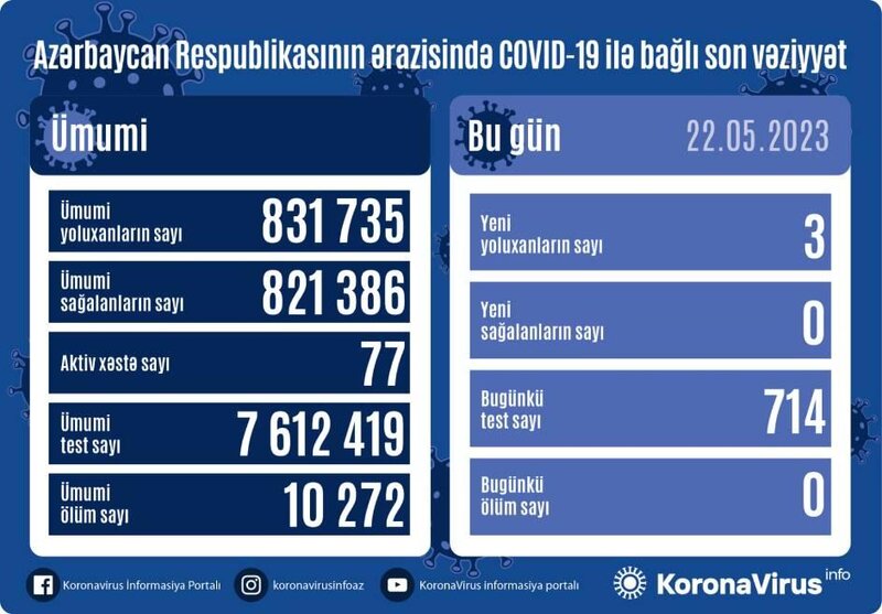 Son sutkada 3 nəfər koronavirusa yoluxdu - FOTO