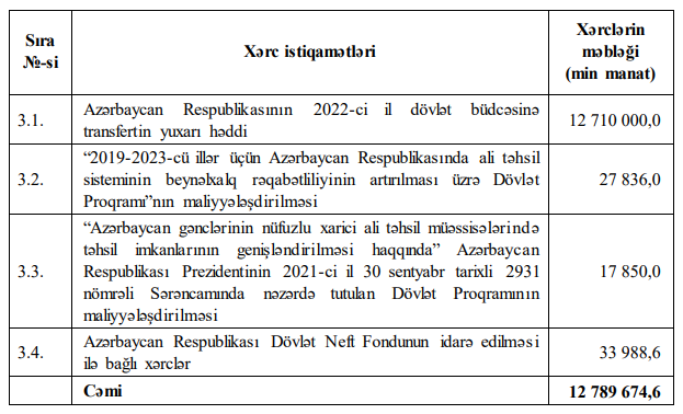 Dövlət Neft Fondunun 2022-ci il büdcəsi təsdiqləndi