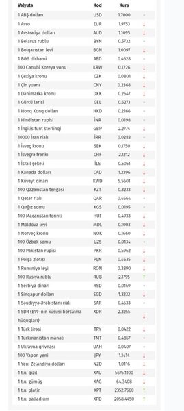 Azərbaycanda bu valyuta gözlənilmədən bahalaşdı - RƏSMİ