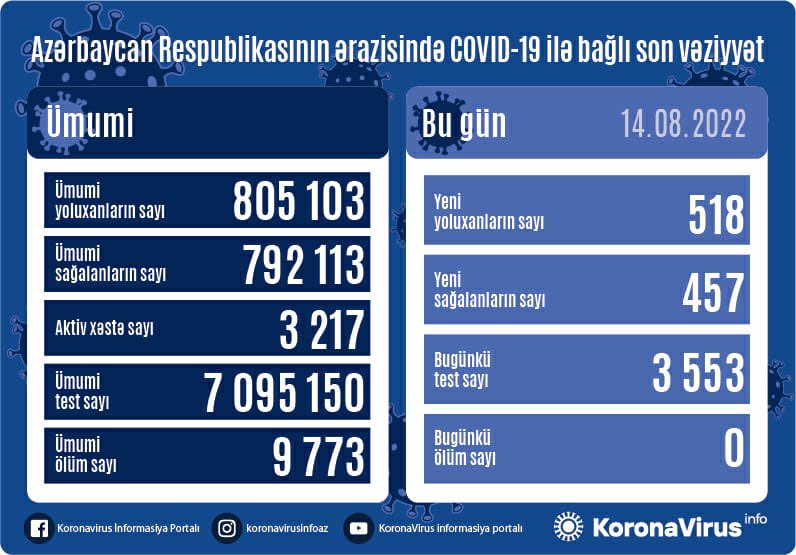 Yoluxanların sayı açıqlandı - FOTO