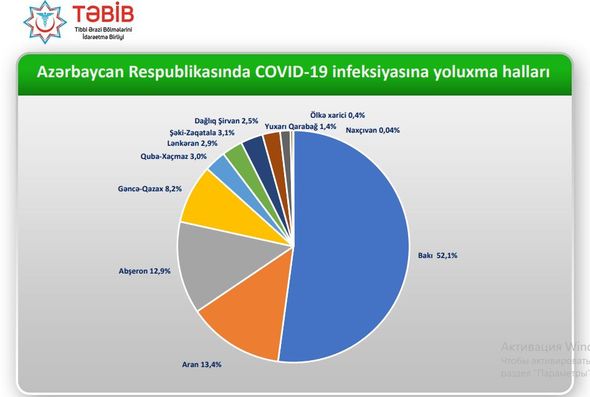 Azərbaycanda ən çox hansı zonada koronavirusa yoluxma olub? - SİYAHI + FOTO