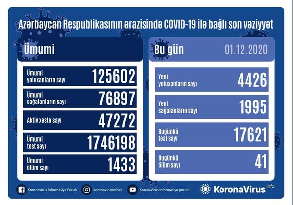 Azərbaycanda koronavirusdan ölüm və yoluxma sayında yeni rekord - FOTO