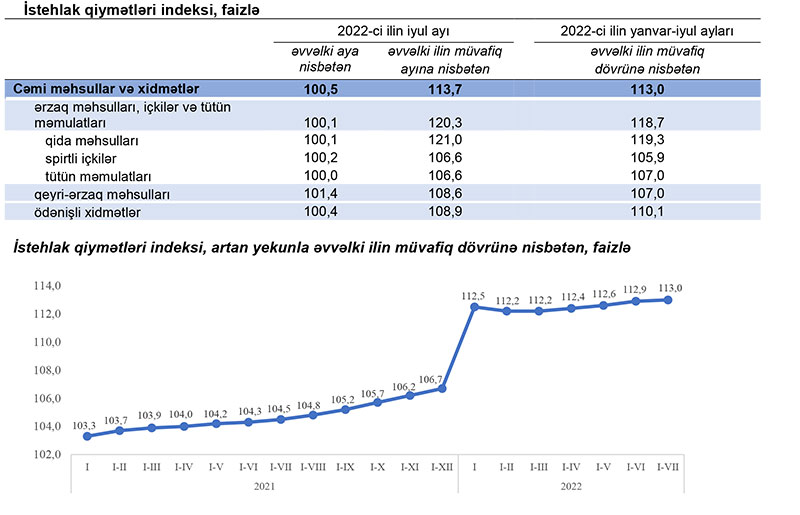 Azərbaycanda ərzağın bahalaşması 20%-i keçdi - Rəsmi rəqəmlər AÇIQLANDI