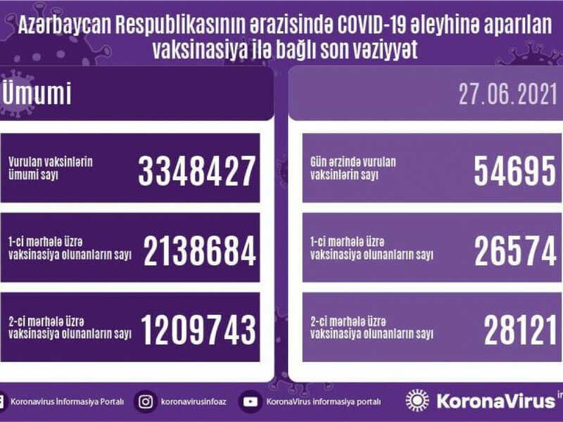 Azərbaycanda COVID-19 əleyhinə peyvənd olunanların sayı açıqlanıb
