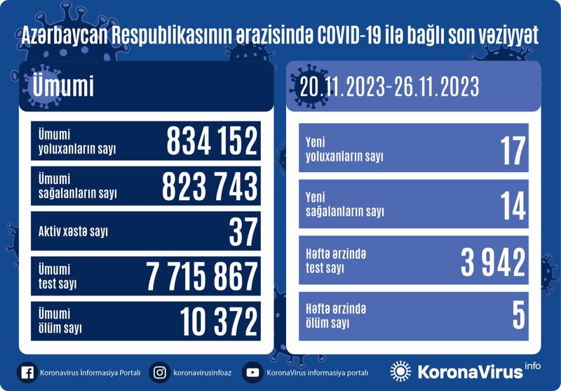 Koronavirusa yoluxanların sayı açıqlandı