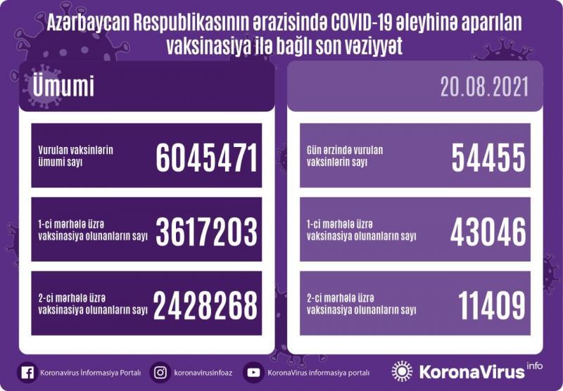 Son sutkada koronavirus əleyhinə 50 mindən çox insana vaksin vurulub
