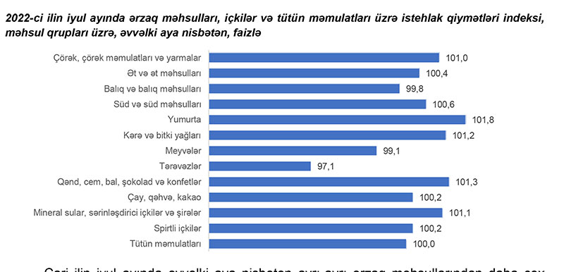 Azərbaycanda ərzağın bahalaşması 20%-i keçdi - Rəsmi rəqəmlər AÇIQLANDI