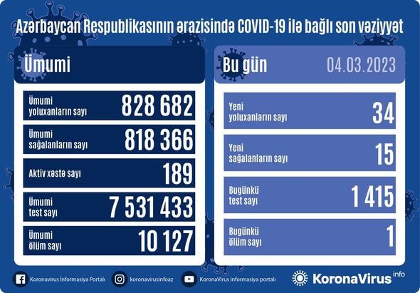 Son sutkada koronavirusdan 1 nəfər ÖLDÜ - FOTO