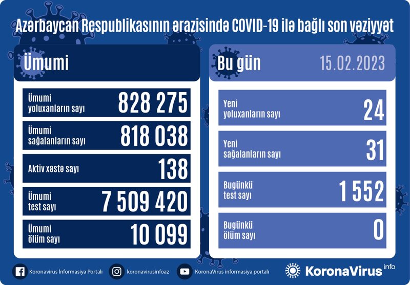 Son sutkada 24 nəfər koronavirusa YOLUXDU