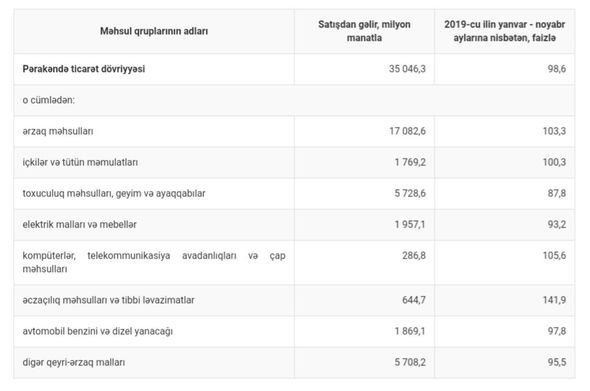 Azərbaycanda əhali ən çox nəyə pul xərcləyir? - FOTO