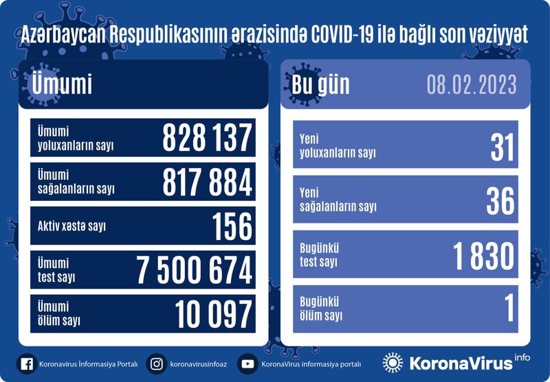 Son sutkada 1 nəfər koronavirusdan ÖLDÜ