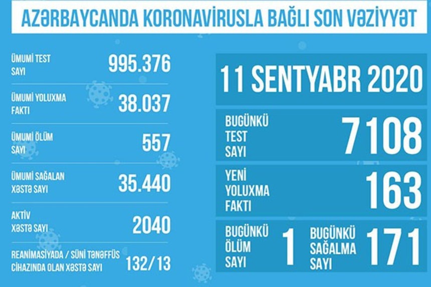 Reanimasiyadakı xəstələrlə bağlı bu günə olan statistika