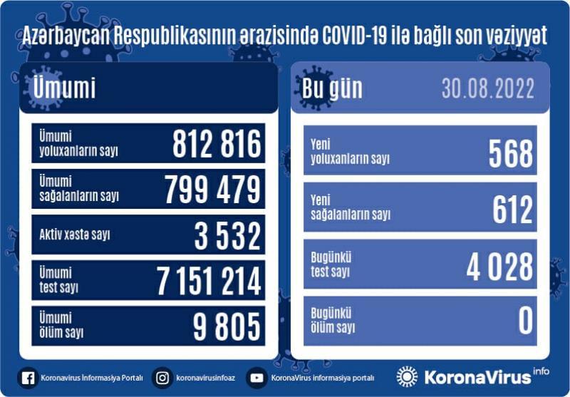 Son sutkada 568 nəfər koronavirusa yoluxdu - FOTO