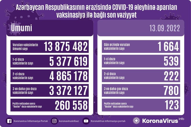 Bu gün neçə vaksin vurulub? - STATİSTİKA