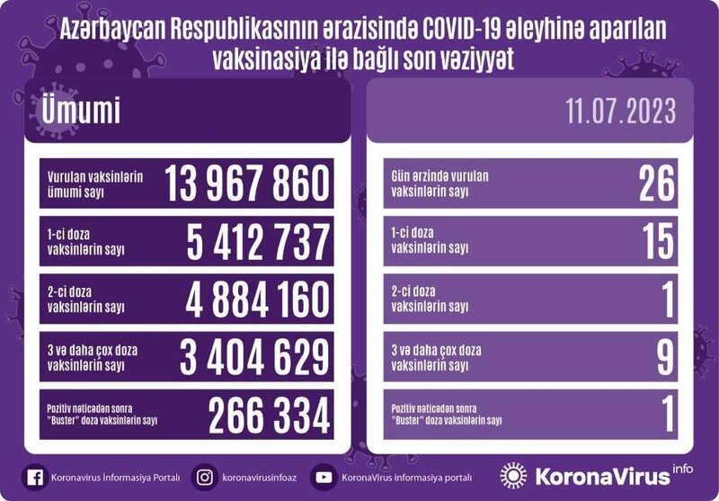 Son sutkada üç nəfər koronavirusa yoluxdu - FOTO