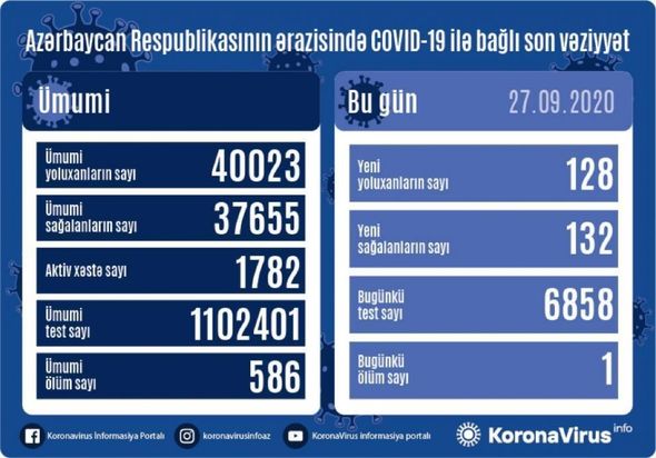 Azərbaycanda daha bir nəfər koronavirusdan öldü: 128 yeni yoluxma - FOTO