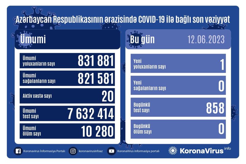 Son sutkada bir nəfər koronavirusa yoluxub - FOTO