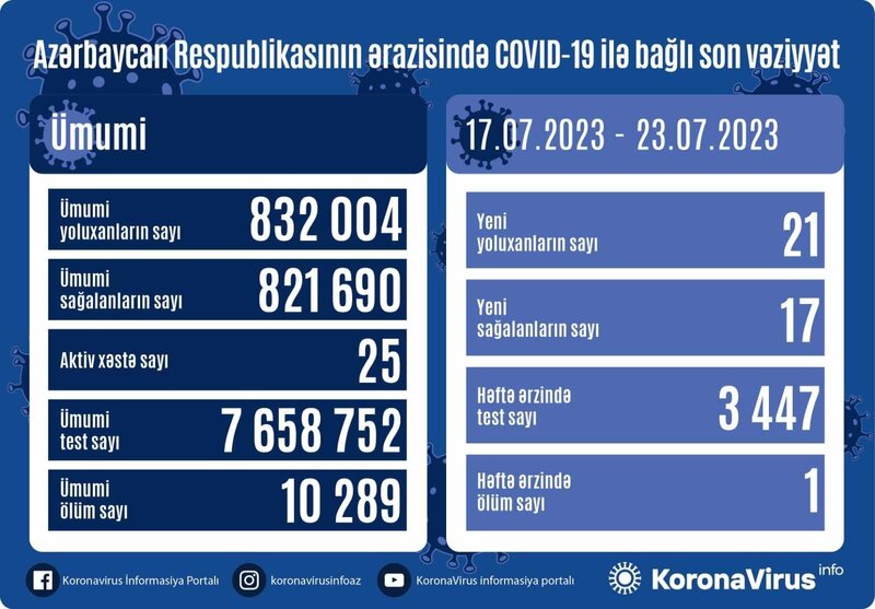 Bir həftədə Azərbaycanda nə qədər yoluxma olub? - FOTO