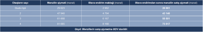 Bakıda aylıq 141 manat ödəməklə mənzil almaq istəyənlərin NƏZƏRİNƏ