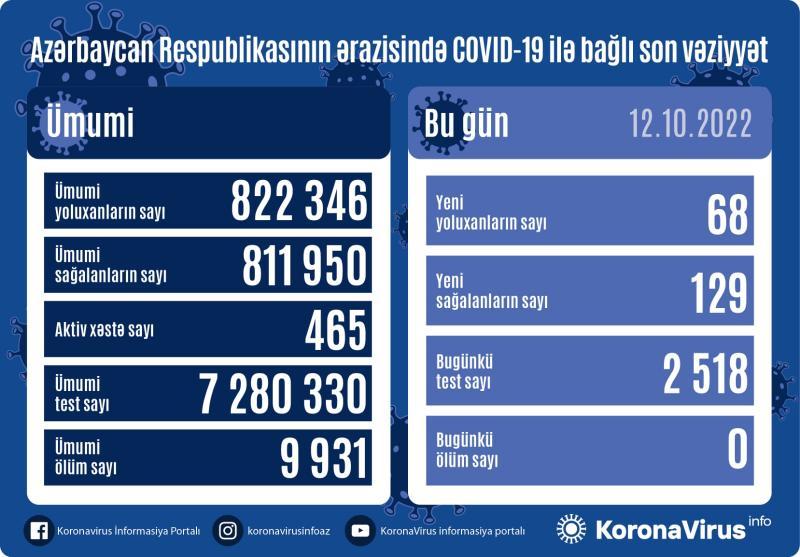 Son sutkada 68 nəfər koronavirusa yoluxdu - FOTO