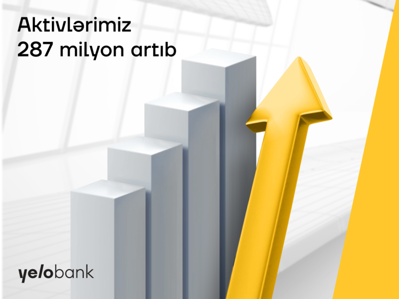 Yelo Bank-ın aktivləri 287 mln manat artıb