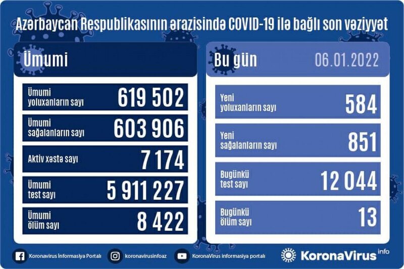 Son sutkada yoluxanların sayı AÇIQLANDI - FOTO