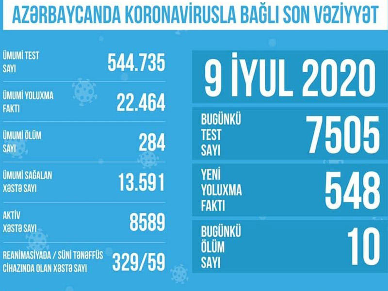 Azərbaycanda koronavirusla bağlı aparılan testlərin sayı açıqlandı