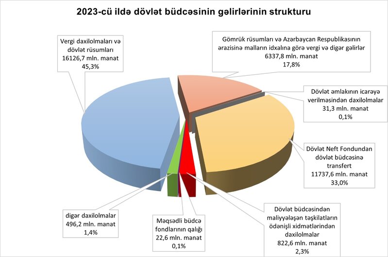 Ötən il dövlət büdcəsinin gəlirləri proqnozdan 5% çox olub