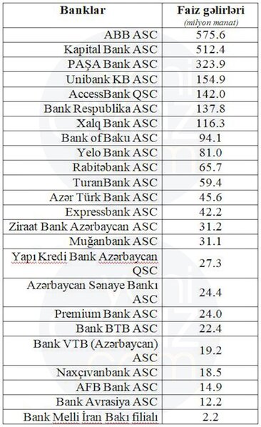 Azərbaycanda banklar faizlərdən nə qədər pul qazanırlar? – TAM SİYAHI
