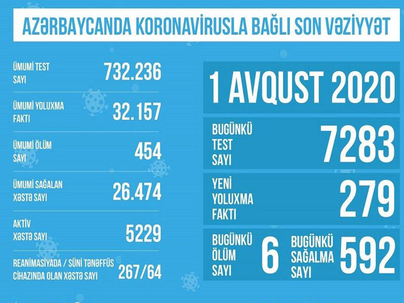 Azərbaycanda koronavirusla bağlı son vəziyyət açıqlandı