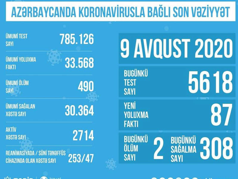 Azərbaycanda koronavirusla bağlı son vəziyyət açıqlandı