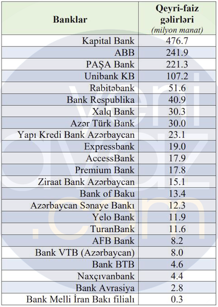 Özəl bankların qeyri-faiz gəlirlərinin 64%-i 2 bankın payına düşüb – TAM SİYAHI</p> 
 <p>