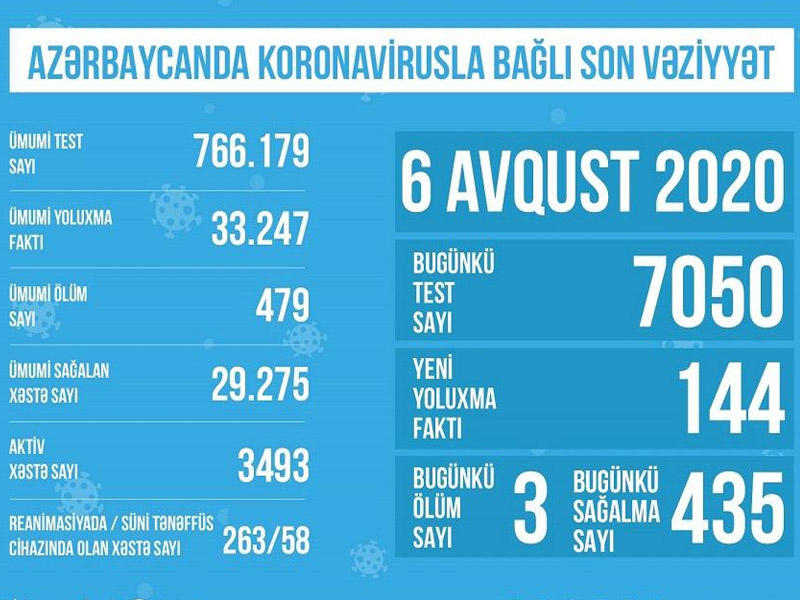 Azərbaycanda koronavirusla bağlı son vəziyyət açıqlandı