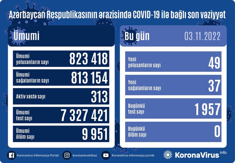 Daha 49 nəfər koronavirusa YOLUXDU - FOTO