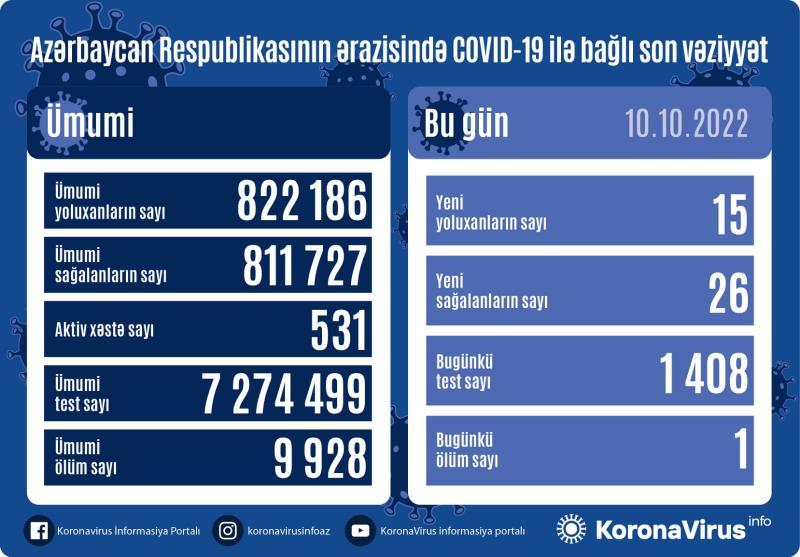 Azərbaycanda daha 15 nəfər koronavirusa yoluxdu - FOTO