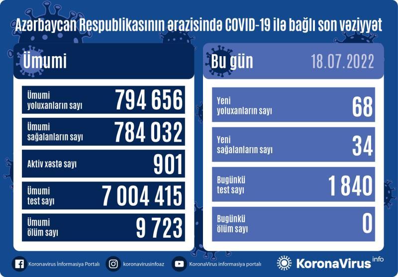 Azərbaycanda son sutkada koronavirusa yoluxanların sayı AÇIQLANDI