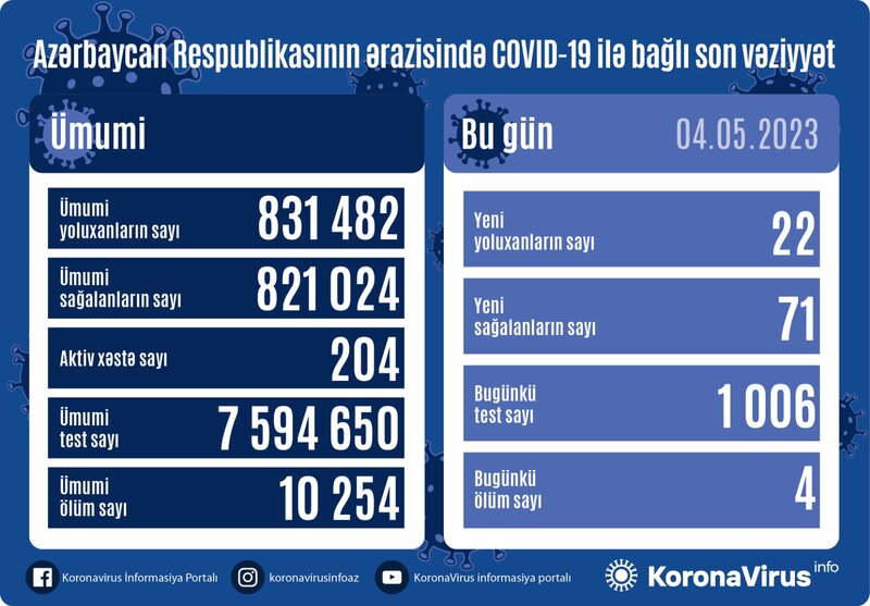 Son sutkada 4 nəfər koronavirusdan ÖLDÜ