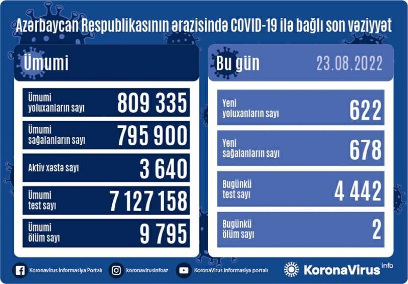 Son sutkada 622 nəfər koronavirusa yoluxdu - FOTO