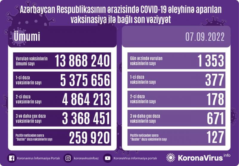 Bu gün neçə vaksin vurulub? - STATİSTİKA