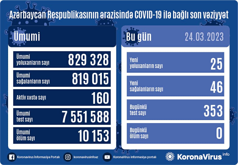 Son sutkada 25 nəfər koronavirusa YOLUXDU