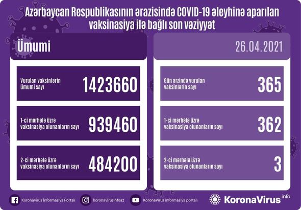 Son sutka ərzində vaksinasiya olunanların sayı açıqlandı - FOTO