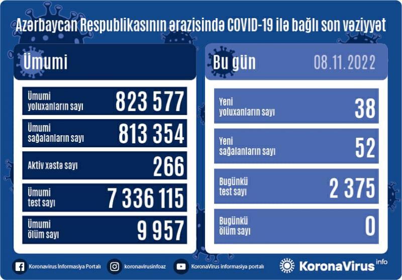 Son sutkada 38 nəfər koronavirusa yoluxdu - FOTO